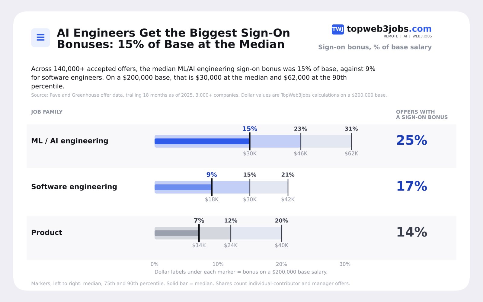 How to Negotiate a Remote Signing Bonus: Data on $10K to $50K Offsets for Leaving Traditional Tech